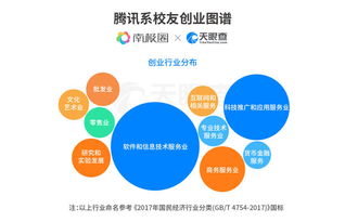 騰訊校友的創業江湖 2018騰訊系離職員工創業圖譜聚焦科技推廣與應用服務