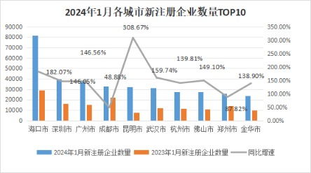 中國經濟觀測點丨1月企業注冊量開門紅 沿海地區融資需求回升，科技推廣和應用服務領跑