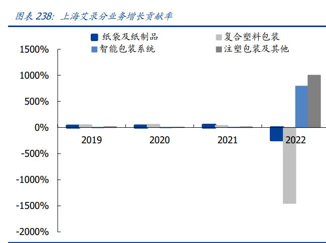 輕工制造行業(yè)2023年中期策略 結(jié)構(gòu)復(fù)蘇，優(yōu)選成長(zhǎng)、布局價(jià)值——聚焦紙制品制造