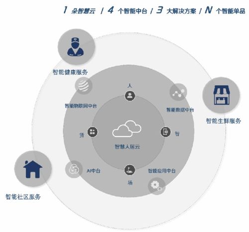 打造四大智能中臺 實地集團以物聯(lián)網(wǎng)應用服務打通智慧社區(qū)“任督二脈”