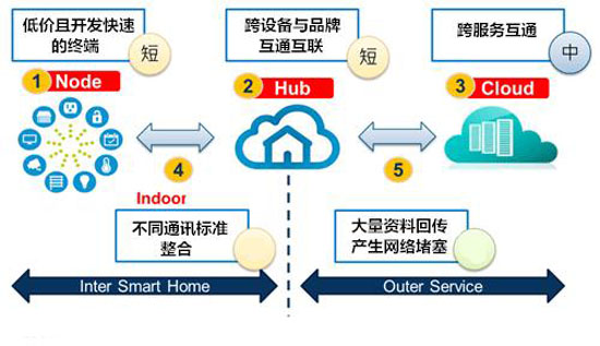 突破“卡”物聯網 改變智能家居產業格局的關鍵力量